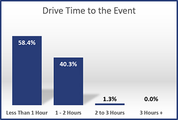 2012-Drive-Time-to-the-Event