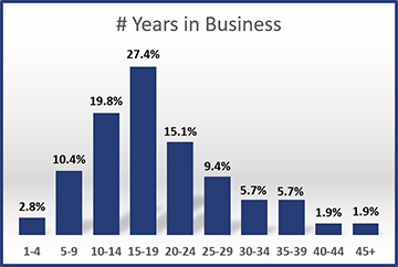 2012-Years-in-Business