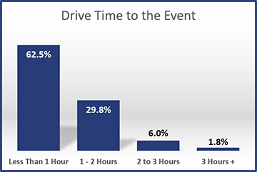 2013-Drive-Time-to-the-Event