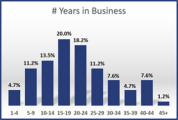 2013-Years-in-Business