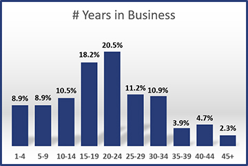 2014-Years-in-Business