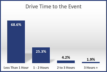 2015-Drive-Time-to-the-Event