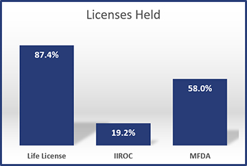 2015-Licenses-Held