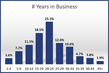 2015-Years-in-Business