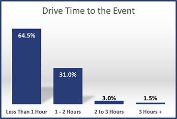 2016-Drive-Time-to-the-Event