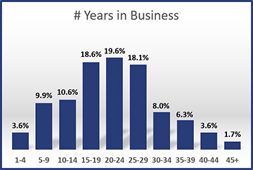 2016-Years-in-Business