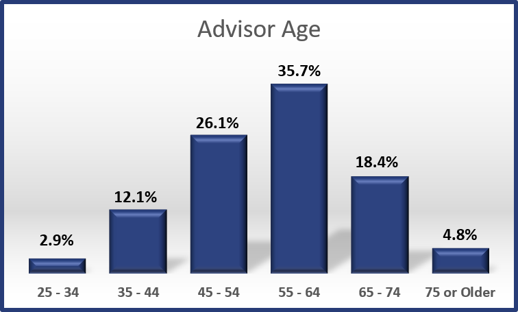 2017 - Advisor Age