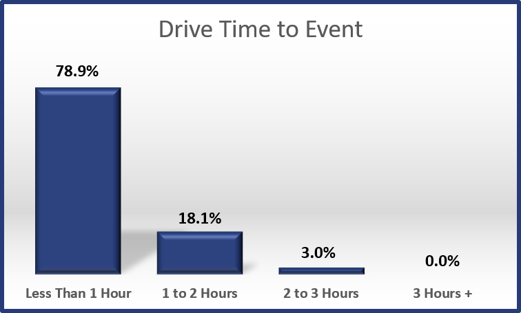 2017 - Drive Time to the Event