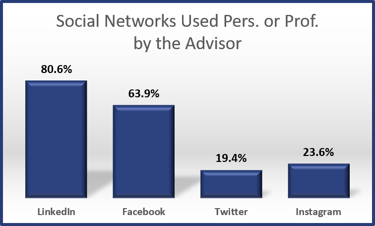 2017 - Social Networks Used