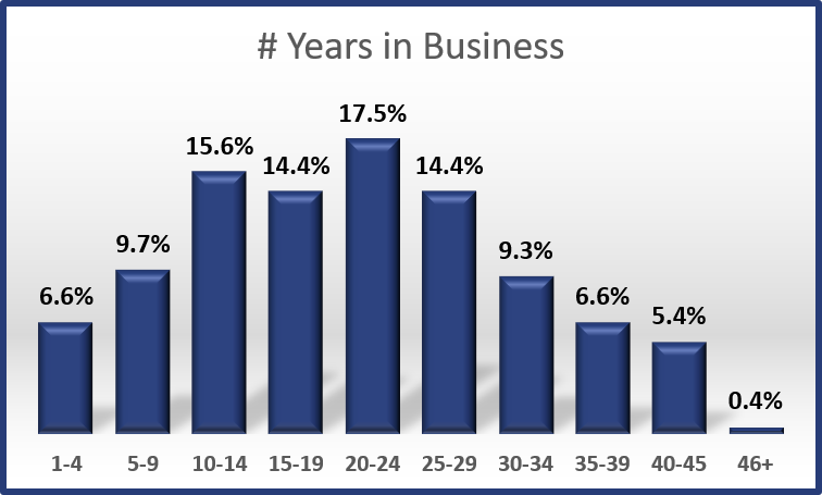 2017 - Years in Business